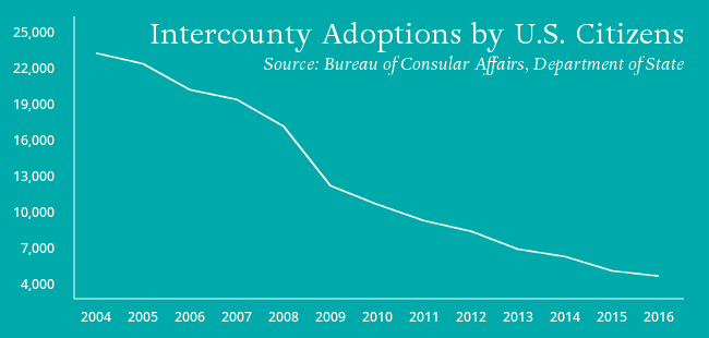 International Adoptions Decline